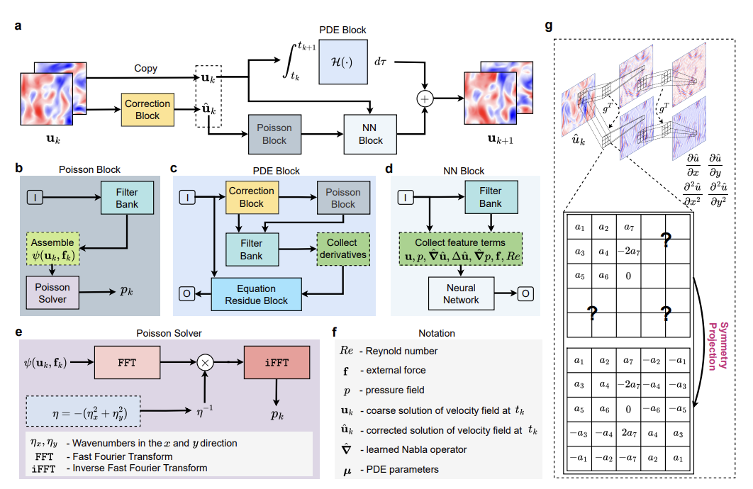 P²C Net: PDE-Preserved Coarse Correction Network for efficient prediction of spatiotemporal dynamics - Research Diagram