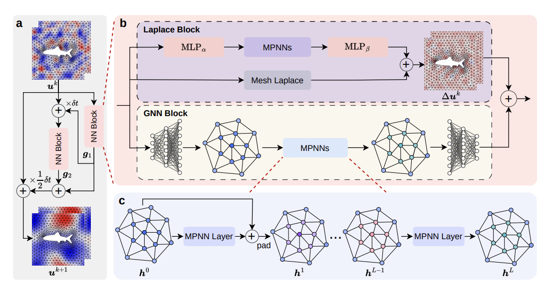 PhyMPGN: Physics-encoded Message Passing Graph Network for spatiotemporal PDE systems - Research Diagram