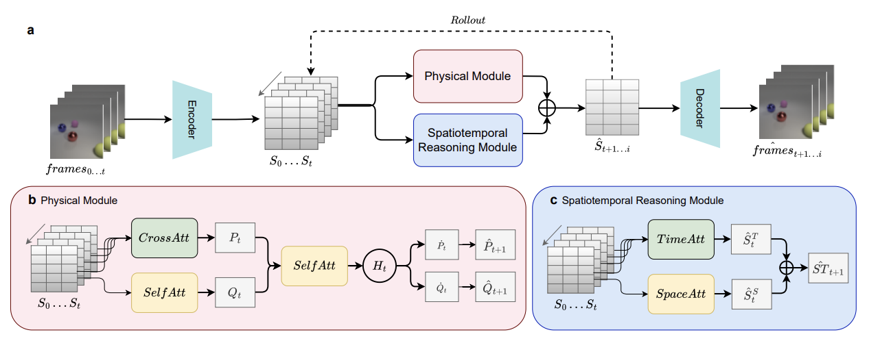 SlotPi: Physics-informed Object-centric Reasoning Models - Research Diagram