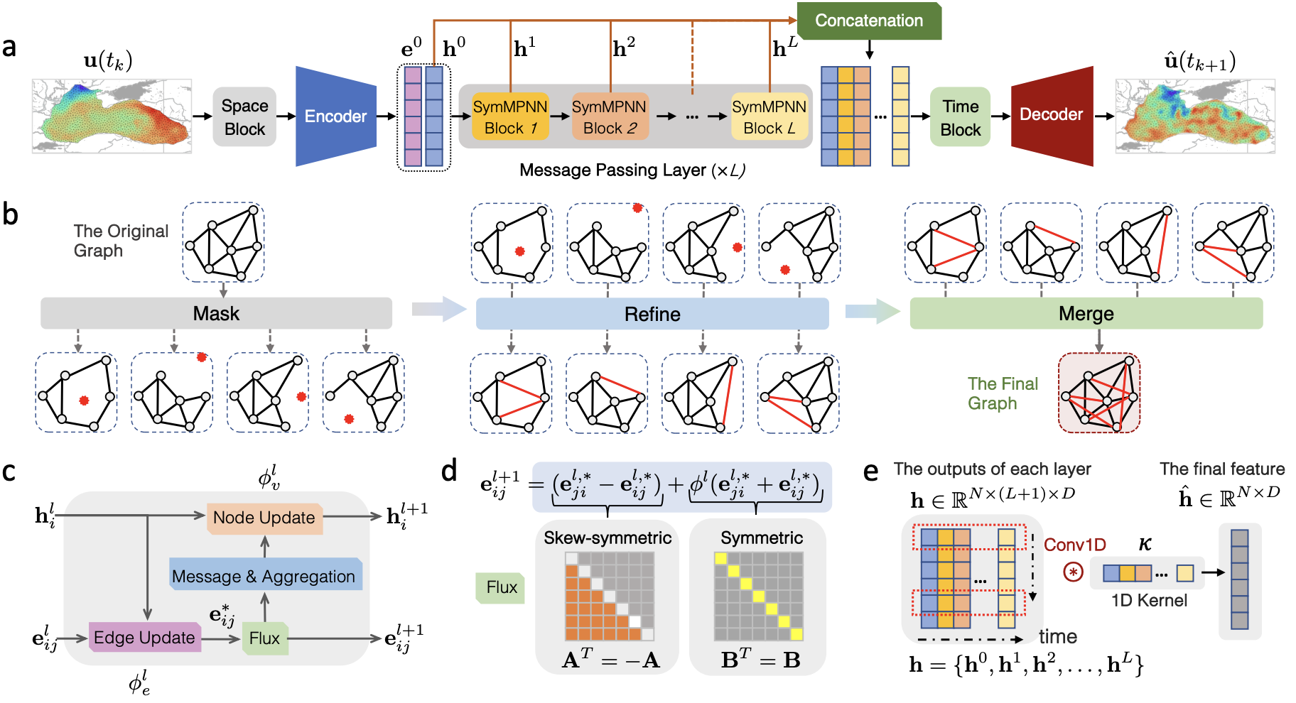 Conservation-informed Graph Learning for Spatiotemporal Dynamics Prediction - Research Diagram