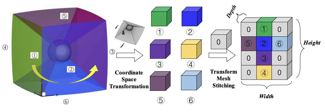Deep learning-based reduced order model for three-dimensional unsteady flow using mesh transformation and stitching - Research Diagram