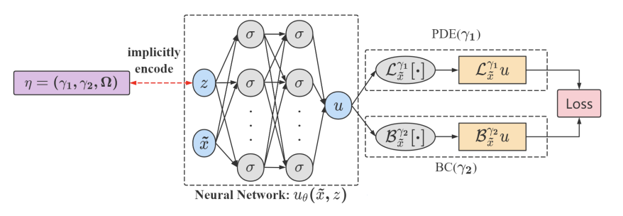 Meta-auto-decoder for solving parametric partial differential equations - Research Diagram
