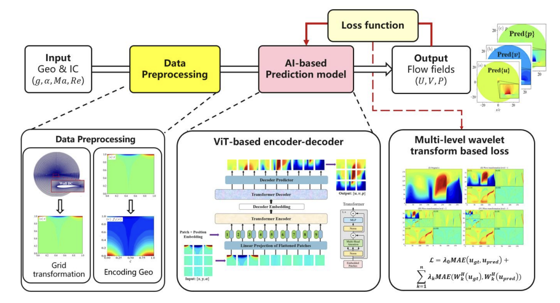 Prediction of transonic flow over supercritical airfoils using geometric-encoding and deep-learning strategies - Research Diagram